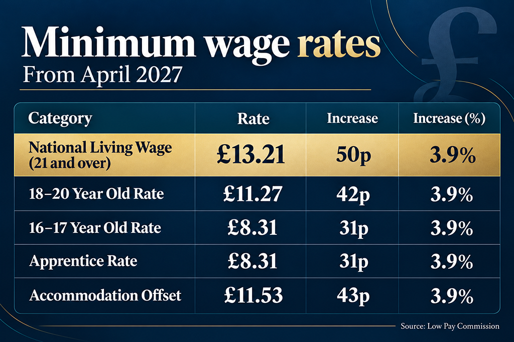 Minimum wage rates from April 2027.png
