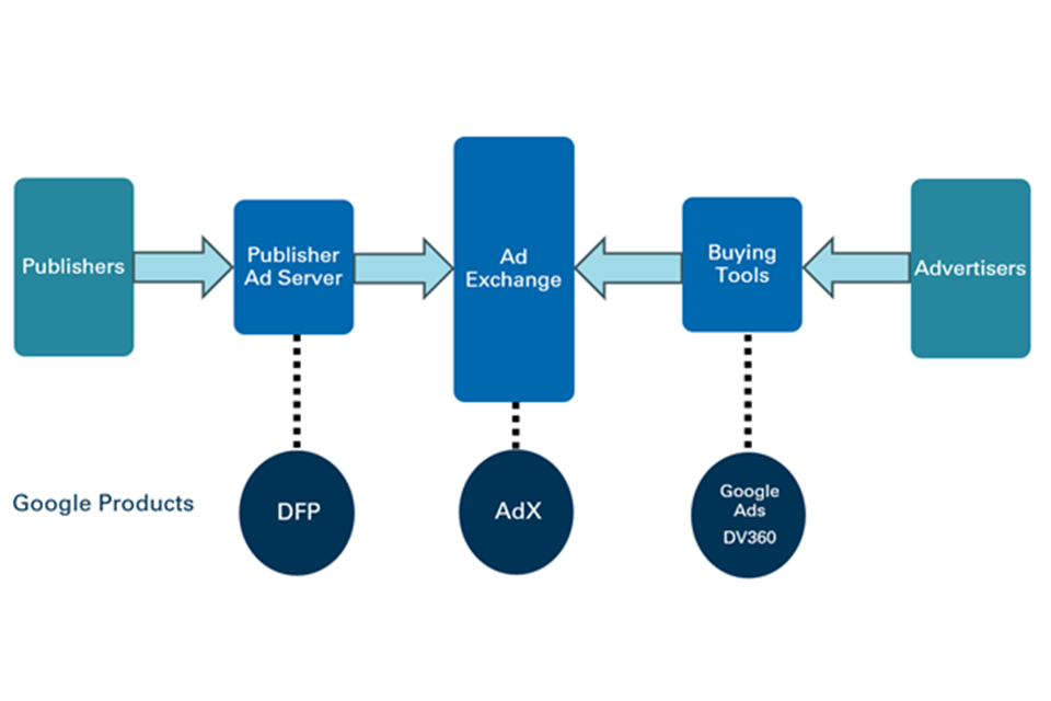 Simplified overview of the ad tech stack, key intermediaries and Google's ad tech products