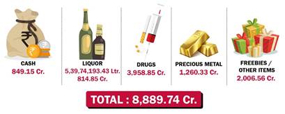 Election Time Seizures to Cross 9000 Crore Soon