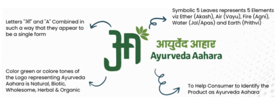 FSSAI Releases Definitive List Of Ayurveda Ahara Products under Category A