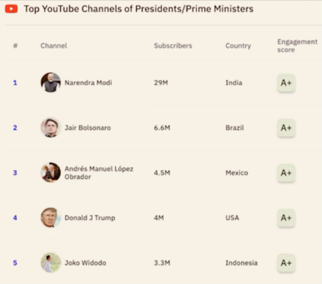 Prime Minister Modi Sets a New Standard on YouTube!