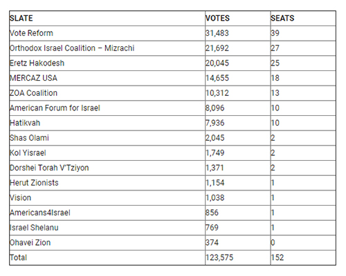 Voting Results