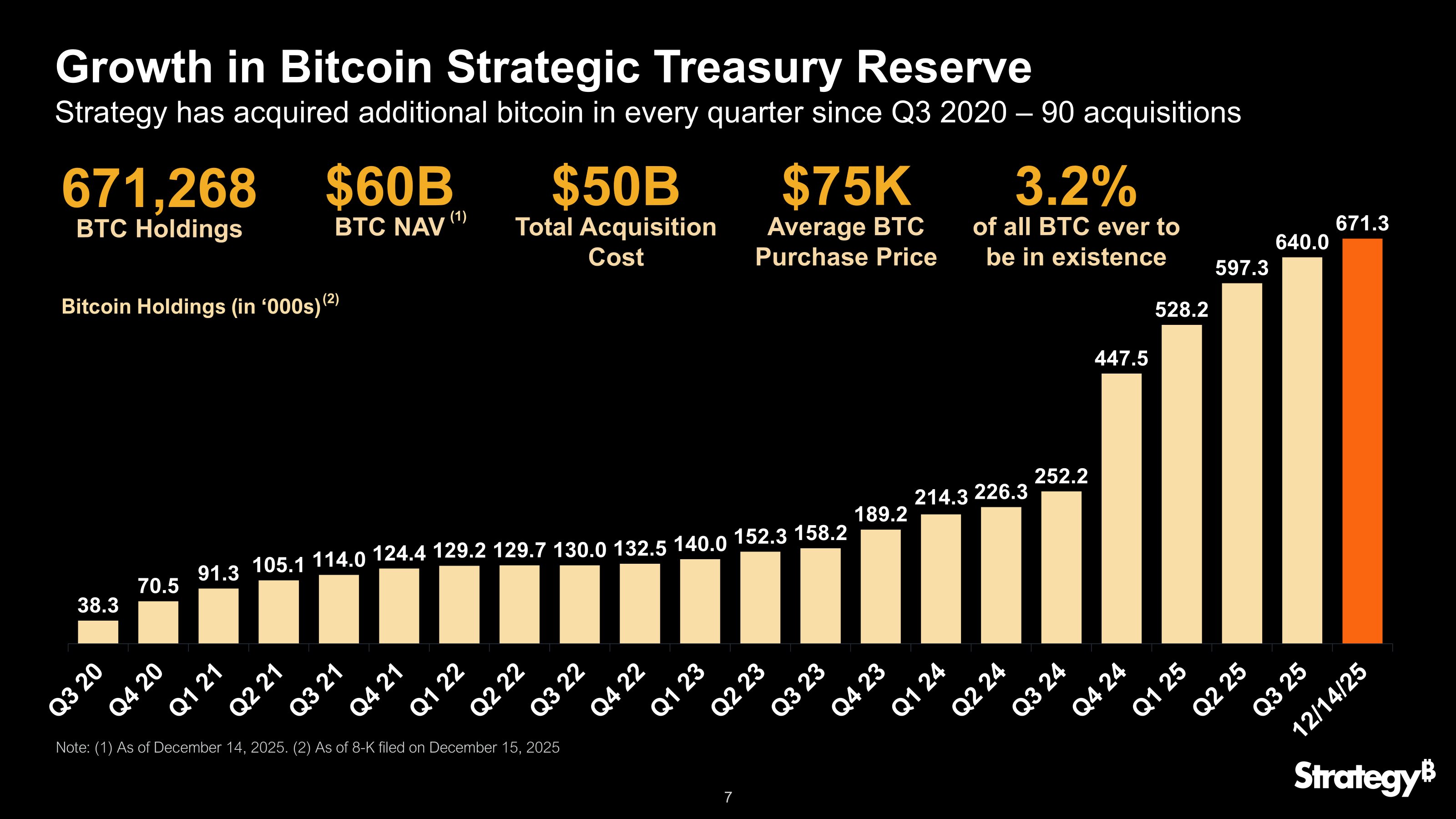 When Strategy Becomes Constraint: The Risk Beneath Strategy’s Bitcoin Reserve (Source @strategy)