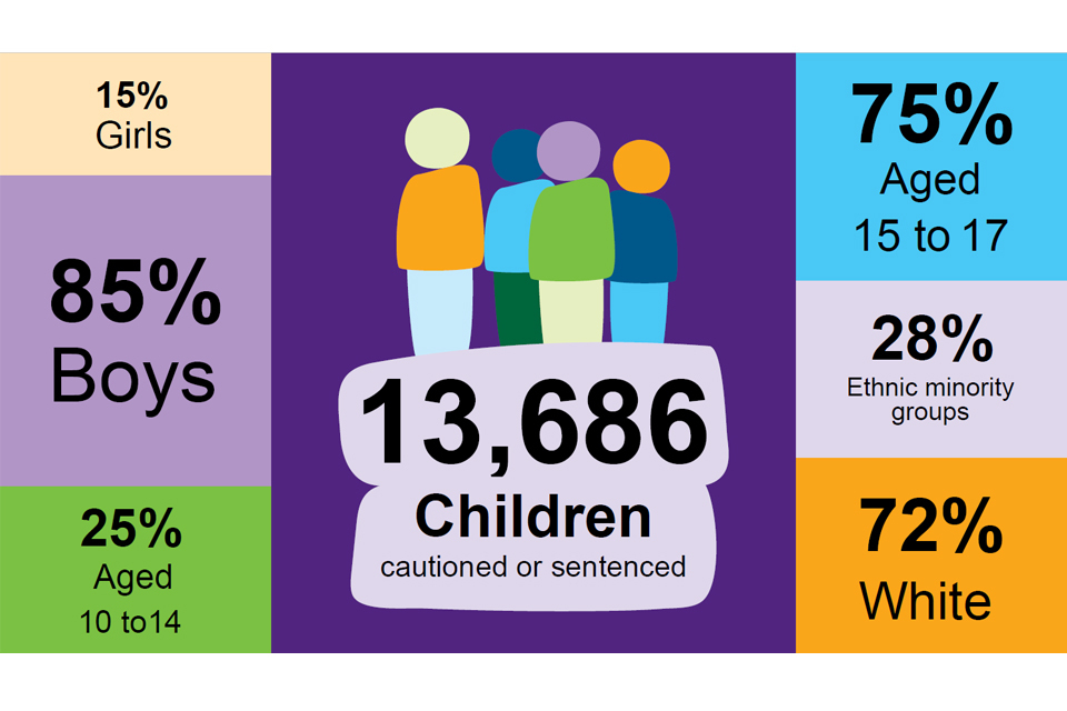 Youth Justice Statistics: Record Lows in Custody and First Time Entrants